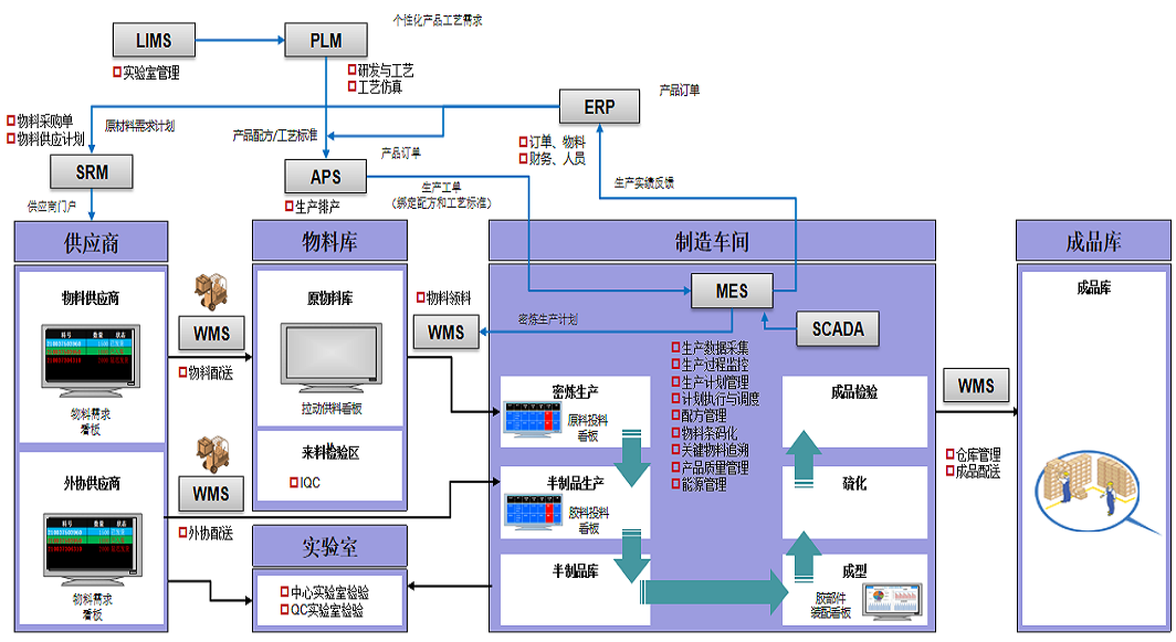 MES系统